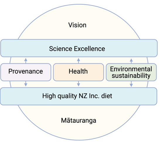 Graphic showing the vision for the study design for He Rourou Whai Painga. Key elements listed in graphic: Vision Mātauranga; Science Excellence; Provenance; Health; Environmental Sustainability; High Quality NZ Inc. diet.