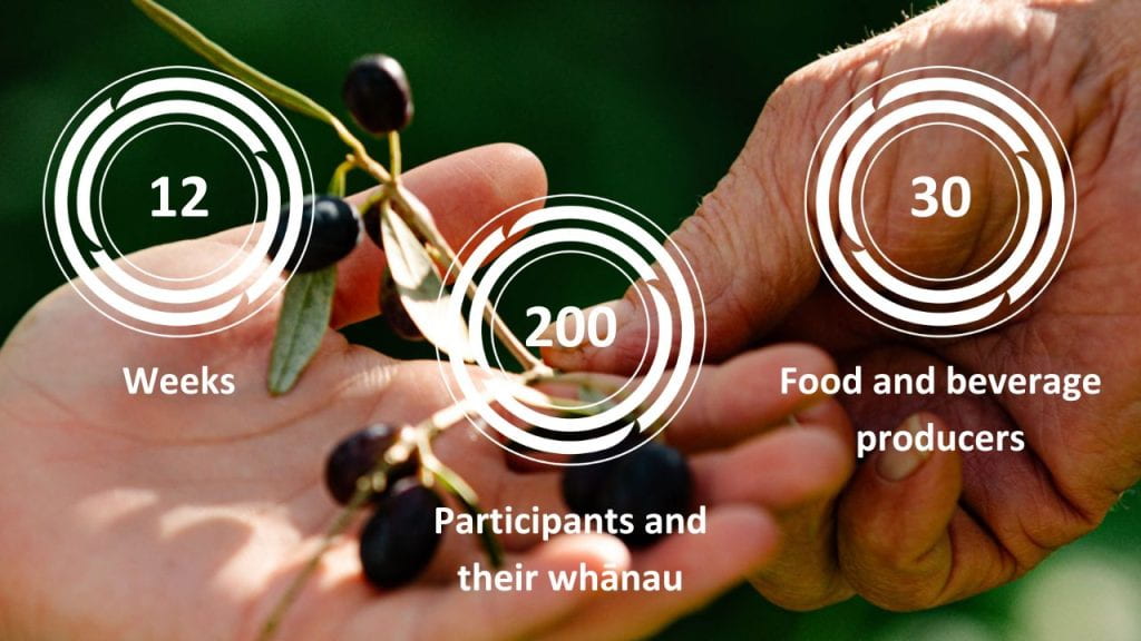 Image shows hand passing and olive branch with text over the top: 12 weeks; 200 participants and whanau; 30 food and beverage producers